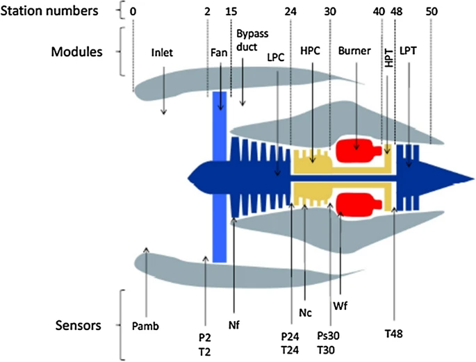 Detection and classification of faults in aeronautical gas turbine ...